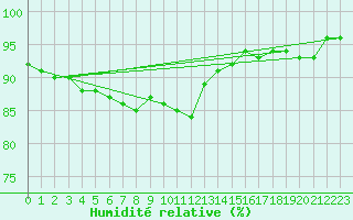 Courbe de l'humidit relative pour Fagerholm