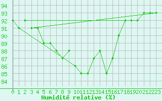 Courbe de l'humidit relative pour Saalbach
