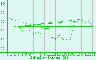 Courbe de l'humidit relative pour Gignac (34)