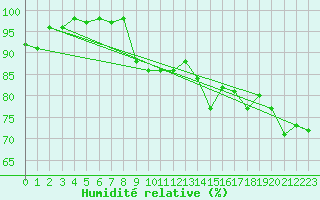 Courbe de l'humidit relative pour Bala