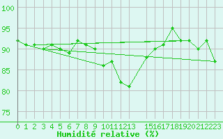 Courbe de l'humidit relative pour Le Mans (72)