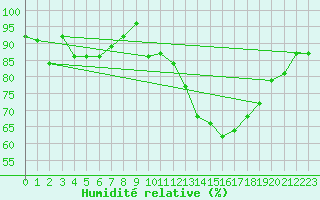 Courbe de l'humidit relative pour Lons-le-Saunier (39)