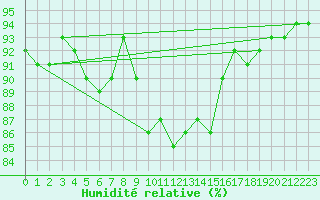 Courbe de l'humidit relative pour Emden-Koenigspolder