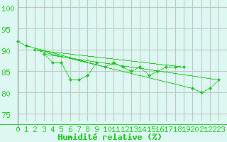 Courbe de l'humidit relative pour la bouée 62170