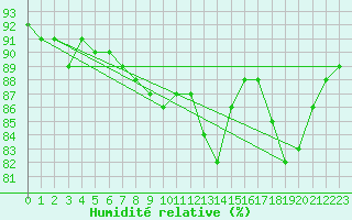 Courbe de l'humidit relative pour Sulina
