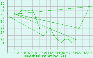 Courbe de l'humidit relative pour Cap de la Hague (50)