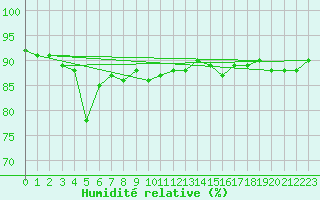 Courbe de l'humidit relative pour Avila - La Colilla (Esp)