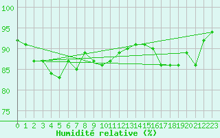 Courbe de l'humidit relative pour Skagsudde