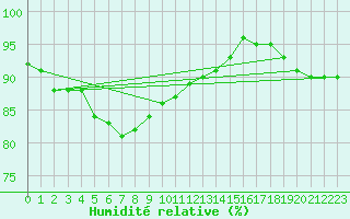 Courbe de l'humidit relative pour Ahaus