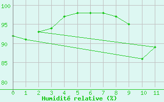 Courbe de l'humidit relative pour Rouess-Vass (72)