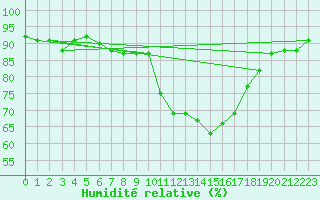 Courbe de l'humidit relative pour Perpignan (66)