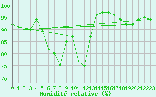 Courbe de l'humidit relative pour Helsinki Kumpula