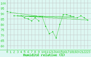 Courbe de l'humidit relative pour Aelvdalen