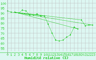 Courbe de l'humidit relative pour Istres (13)