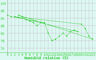 Courbe de l'humidit relative pour Figari (2A)