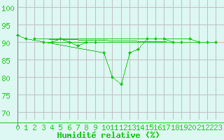 Courbe de l'humidit relative pour Lunz