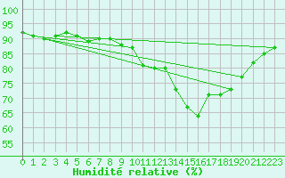 Courbe de l'humidit relative pour Guidel (56)