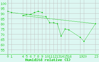 Courbe de l'humidit relative pour Saint-Haon (43)