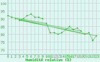Courbe de l'humidit relative pour Orly (91)