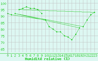 Courbe de l'humidit relative pour Chartres (28)