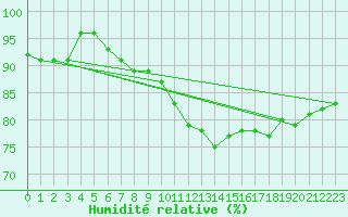 Courbe de l'humidit relative pour Porquerolles (83)