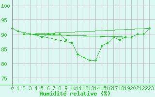 Courbe de l'humidit relative pour Dudince