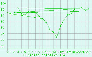 Courbe de l'humidit relative pour Ulm-Mhringen