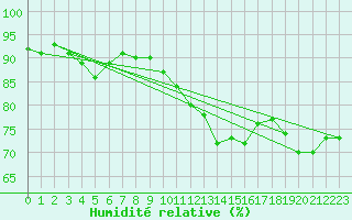 Courbe de l'humidit relative pour Auxerre-Perrigny (89)