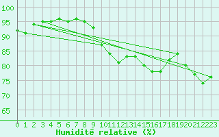 Courbe de l'humidit relative pour Ile du Levant (83)