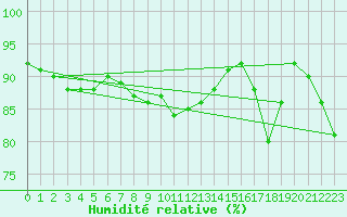 Courbe de l'humidit relative pour Wangerland-Hooksiel