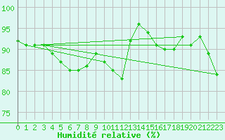 Courbe de l'humidit relative pour Saint Catherine's Point