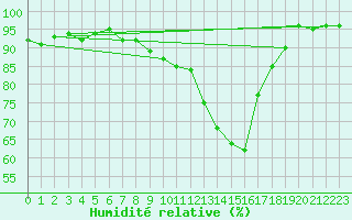 Courbe de l'humidit relative pour Zrich / Affoltern