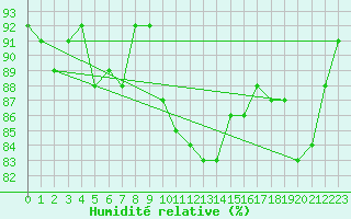 Courbe de l'humidit relative pour Ouessant (29)