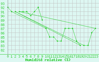 Courbe de l'humidit relative pour Bridel (Lu)