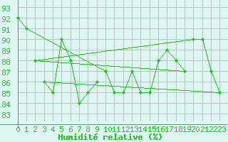 Courbe de l'humidit relative pour Paganella