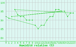 Courbe de l'humidit relative pour Lunz