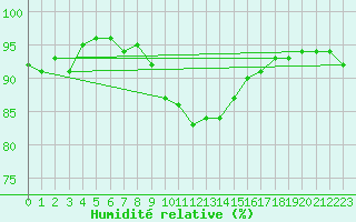 Courbe de l'humidit relative pour Humain (Be)