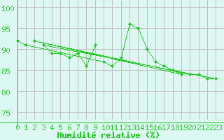 Courbe de l'humidit relative pour Feuchtwangen-Heilbronn