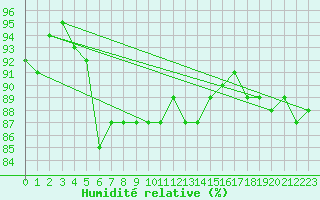 Courbe de l'humidit relative pour Keswick