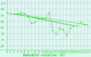 Courbe de l'humidit relative pour Trappes (78)