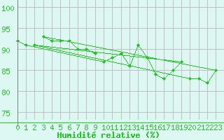 Courbe de l'humidit relative pour Pointe de Socoa (64)