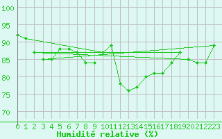 Courbe de l'humidit relative pour Uto
