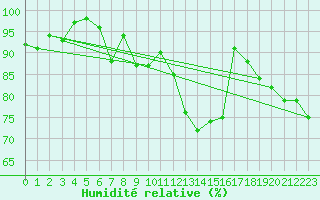 Courbe de l'humidit relative pour Mcon (71)