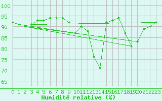 Courbe de l'humidit relative pour Guret (23)