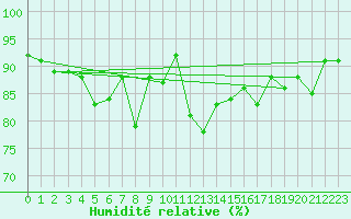 Courbe de l'humidit relative pour Nyon-Changins (Sw)