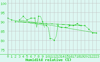 Courbe de l'humidit relative pour Cranwell
