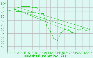 Courbe de l'humidit relative pour Le Talut - Belle-Ile (56)