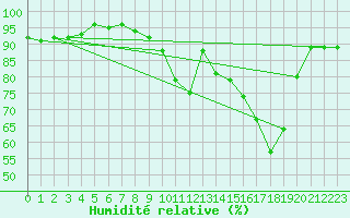 Courbe de l'humidit relative pour Courcouronnes (91)