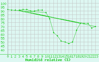 Courbe de l'humidit relative pour Ontinyent (Esp)