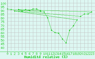 Courbe de l'humidit relative pour Lans-en-Vercors (38)